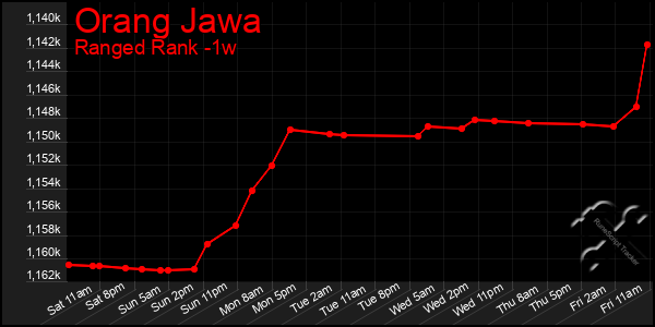 Last 7 Days Graph of Orang Jawa