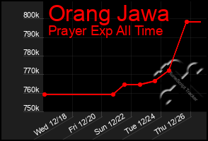 Total Graph of Orang Jawa