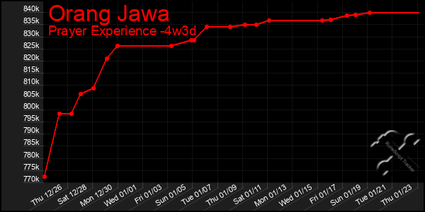 Last 31 Days Graph of Orang Jawa