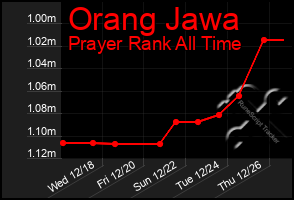 Total Graph of Orang Jawa