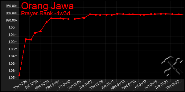 Last 31 Days Graph of Orang Jawa