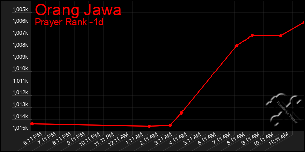 Last 24 Hours Graph of Orang Jawa