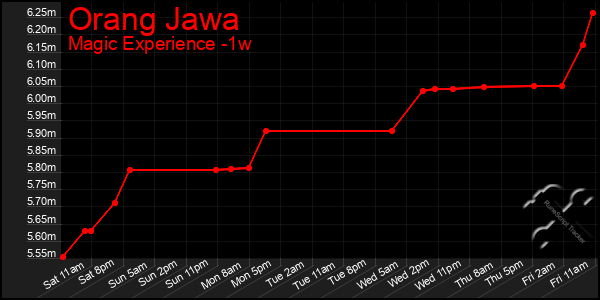 Last 7 Days Graph of Orang Jawa