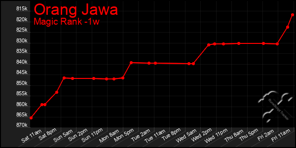 Last 7 Days Graph of Orang Jawa