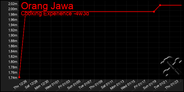 Last 31 Days Graph of Orang Jawa