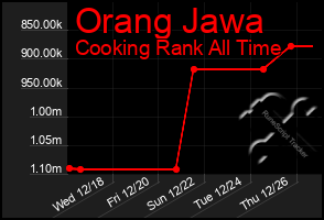 Total Graph of Orang Jawa