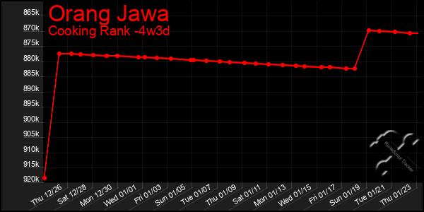 Last 31 Days Graph of Orang Jawa