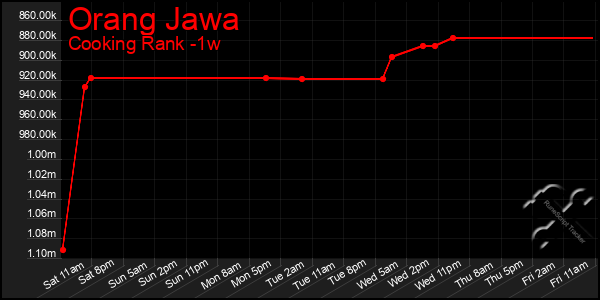 Last 7 Days Graph of Orang Jawa