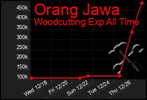 Total Graph of Orang Jawa