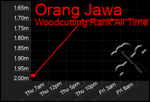 Total Graph of Orang Jawa