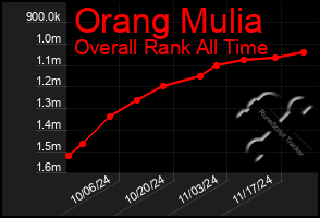 Total Graph of Orang Mulia