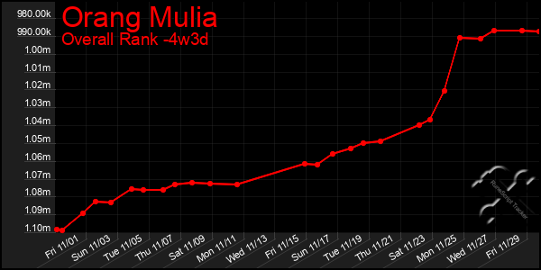 Last 31 Days Graph of Orang Mulia