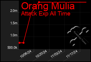 Total Graph of Orang Mulia