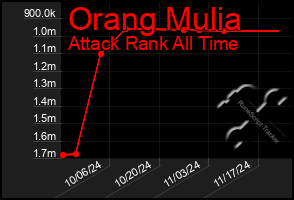 Total Graph of Orang Mulia