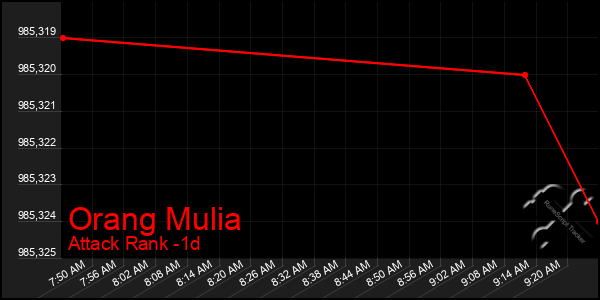 Last 24 Hours Graph of Orang Mulia