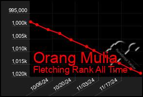 Total Graph of Orang Mulia