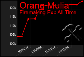 Total Graph of Orang Mulia