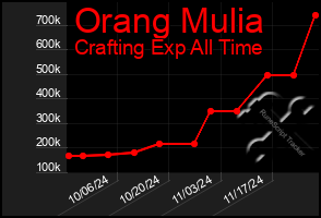 Total Graph of Orang Mulia