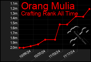 Total Graph of Orang Mulia