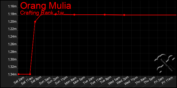 Last 7 Days Graph of Orang Mulia