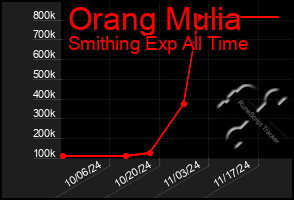 Total Graph of Orang Mulia