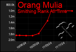 Total Graph of Orang Mulia