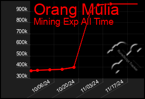 Total Graph of Orang Mulia