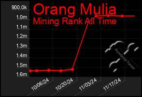 Total Graph of Orang Mulia