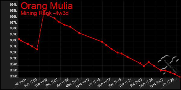 Last 31 Days Graph of Orang Mulia