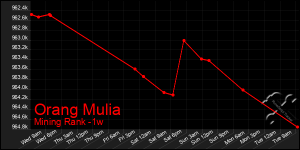 Last 7 Days Graph of Orang Mulia