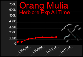 Total Graph of Orang Mulia