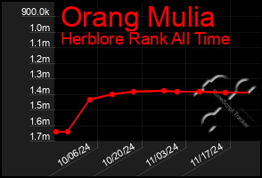 Total Graph of Orang Mulia