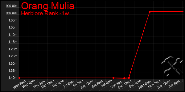 Last 7 Days Graph of Orang Mulia