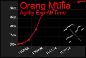 Total Graph of Orang Mulia