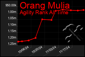 Total Graph of Orang Mulia