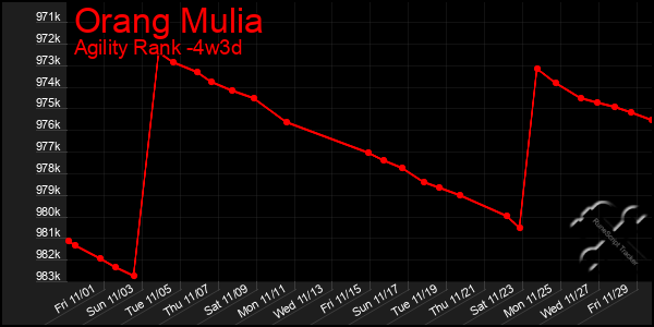 Last 31 Days Graph of Orang Mulia