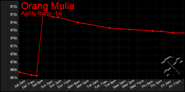 Last 7 Days Graph of Orang Mulia