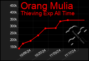 Total Graph of Orang Mulia