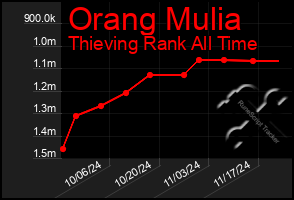 Total Graph of Orang Mulia