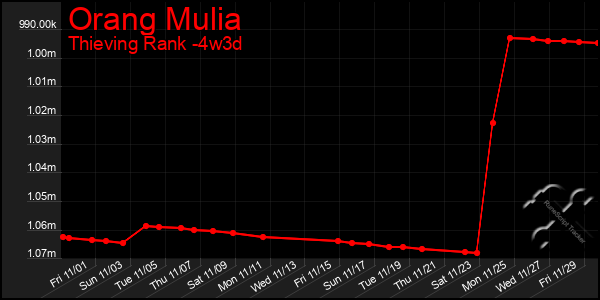 Last 31 Days Graph of Orang Mulia