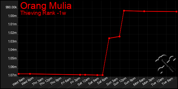 Last 7 Days Graph of Orang Mulia