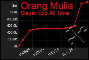 Total Graph of Orang Mulia