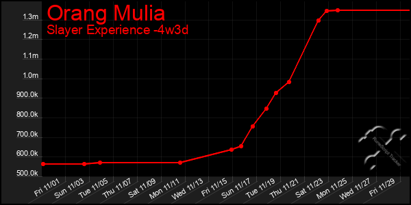 Last 31 Days Graph of Orang Mulia