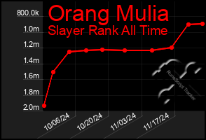 Total Graph of Orang Mulia