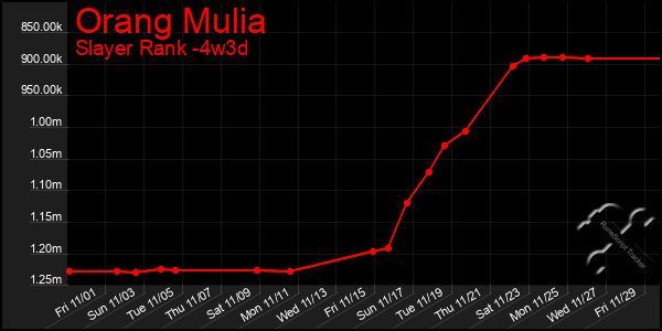 Last 31 Days Graph of Orang Mulia