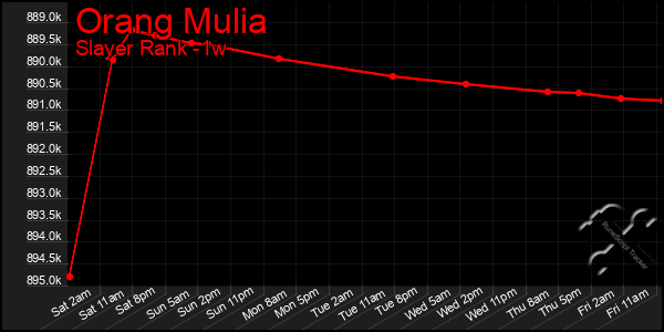 Last 7 Days Graph of Orang Mulia