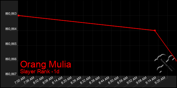 Last 24 Hours Graph of Orang Mulia