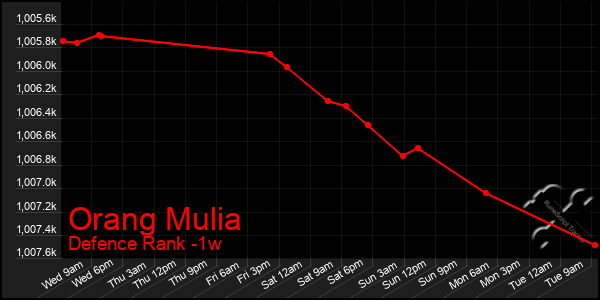 Last 7 Days Graph of Orang Mulia