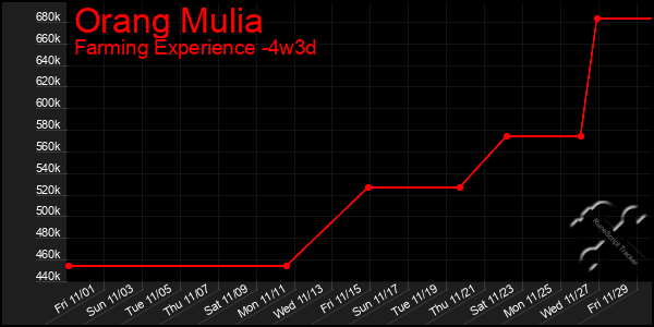 Last 31 Days Graph of Orang Mulia