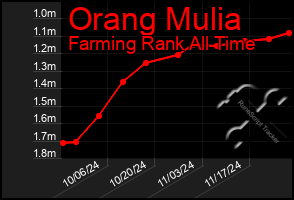 Total Graph of Orang Mulia